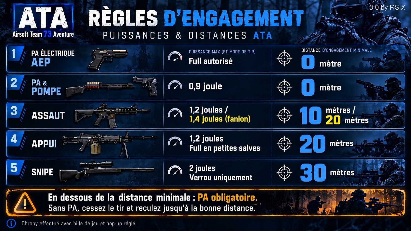 Règles d'engagement ATA, puissances et distances : 1. PA électrique AEP, full autorisé, 0 mètre. 2. PA et pompe, 0,9 joule, 0 mètre. 3. Assaut, 1,2 joule ou 1,4 joule avec fanion, 10 mètres ou 20 mètres. 4. Appui, 1,4 joule, full en petites salves, 30 mètres. 5. Snipe, 2 joules, verrou uniquement, 30 mètres. En dessous de la distance minimale, PA obligatoire : sans PA, cessez le tir et reculez jusqu'à la bonne distance. Chrony effectué avec bille de jeu et hop-up réglé.